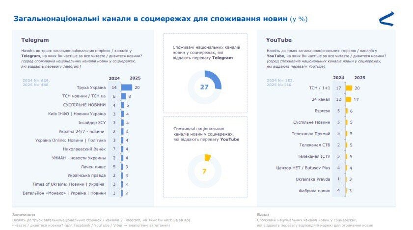 1 Загальнонаціональні канали в соцмережах для споживання новин