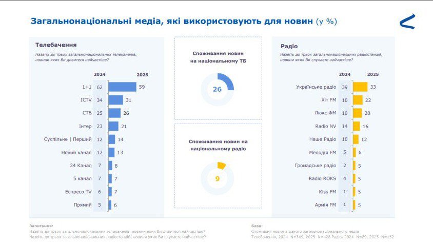 2 Загальнонаціональні канали, які використовують для новин