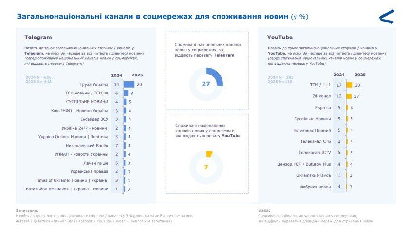 3 Загальнонаціональні канали в соцмережах для споживання новин