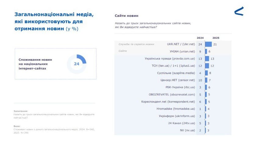4 Загальнонаціональні медіа, які використовують для споживання новин