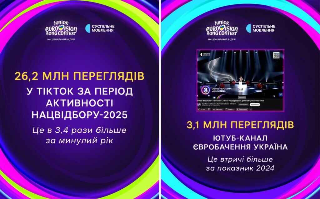 Показники переглядів