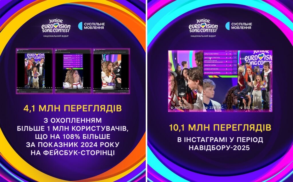 Показники переглядів