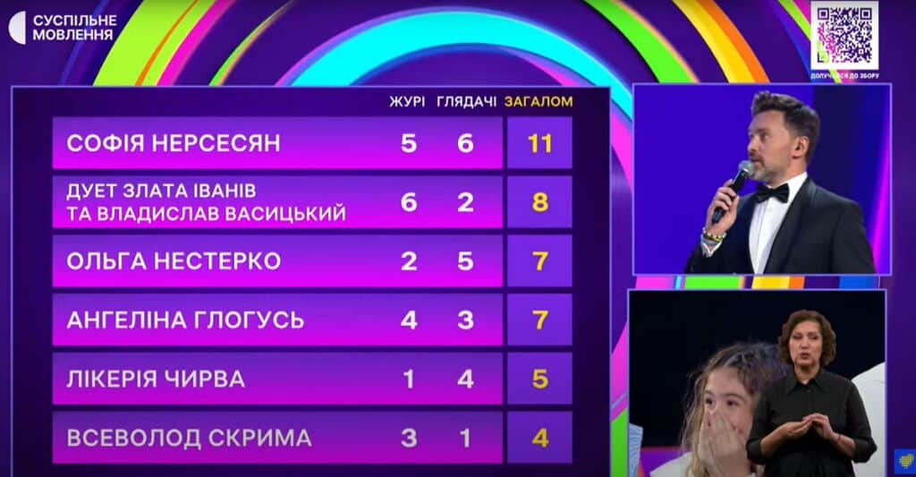 Таблиця балів журі і глядачів