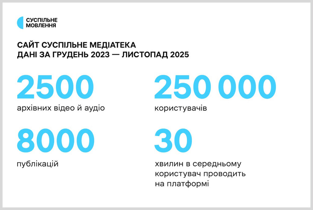 Статистика переглядів сайту Суспільне Медіатека