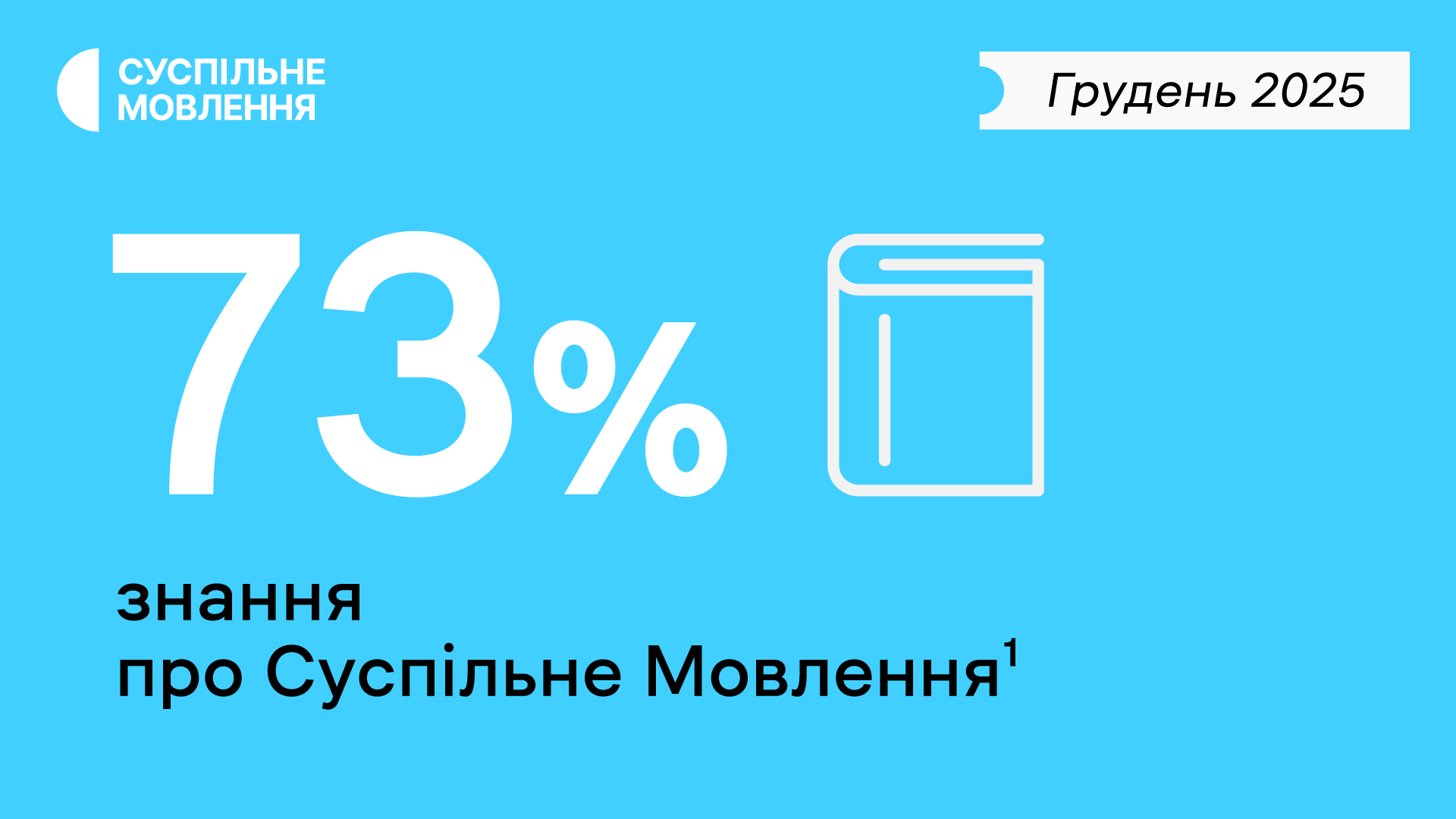 73% знання про Суспільне Мовлення, грудень 2025