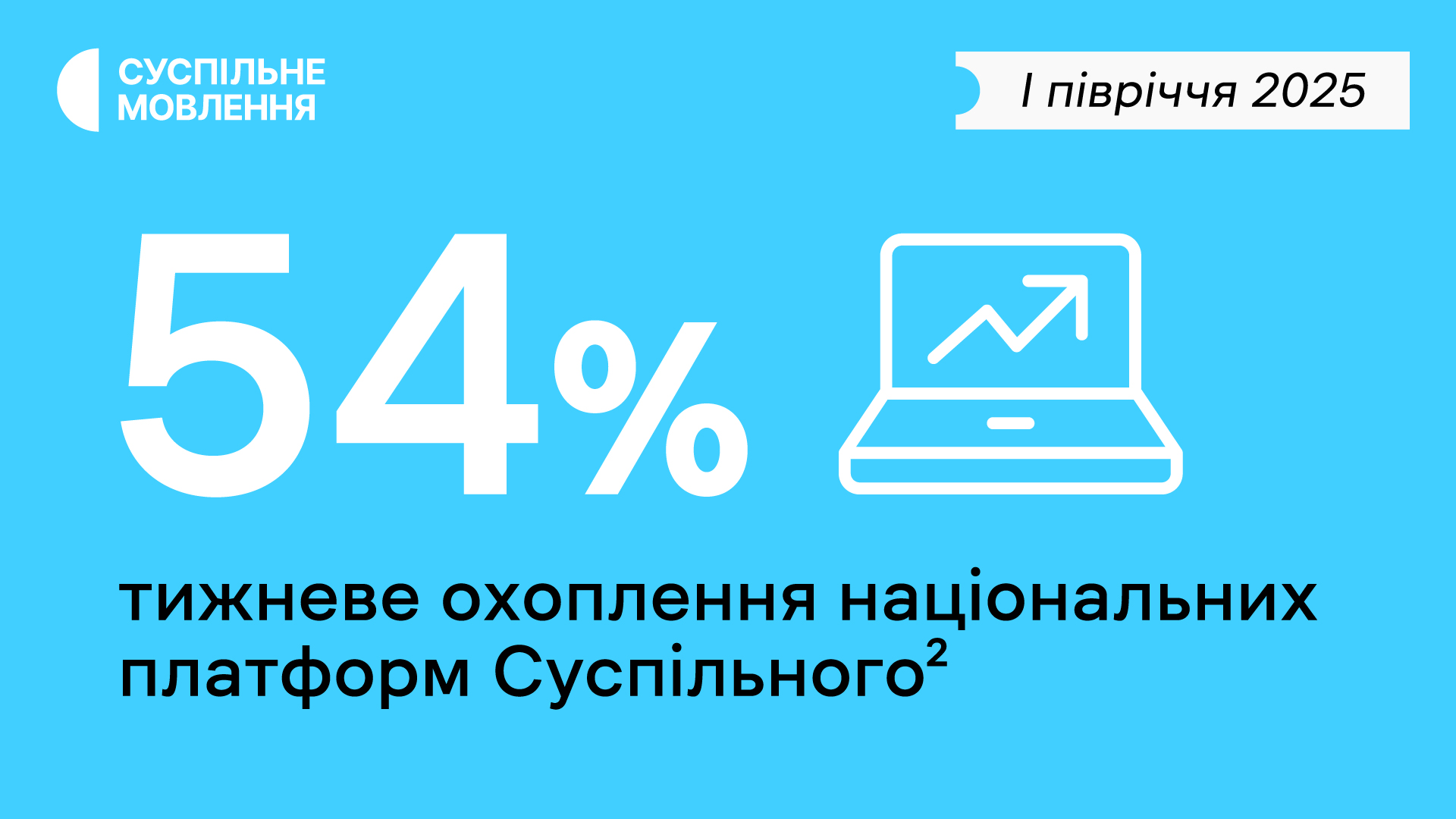 54% тижневе охоплення національних платформ Суспільного, I півріччя 2025