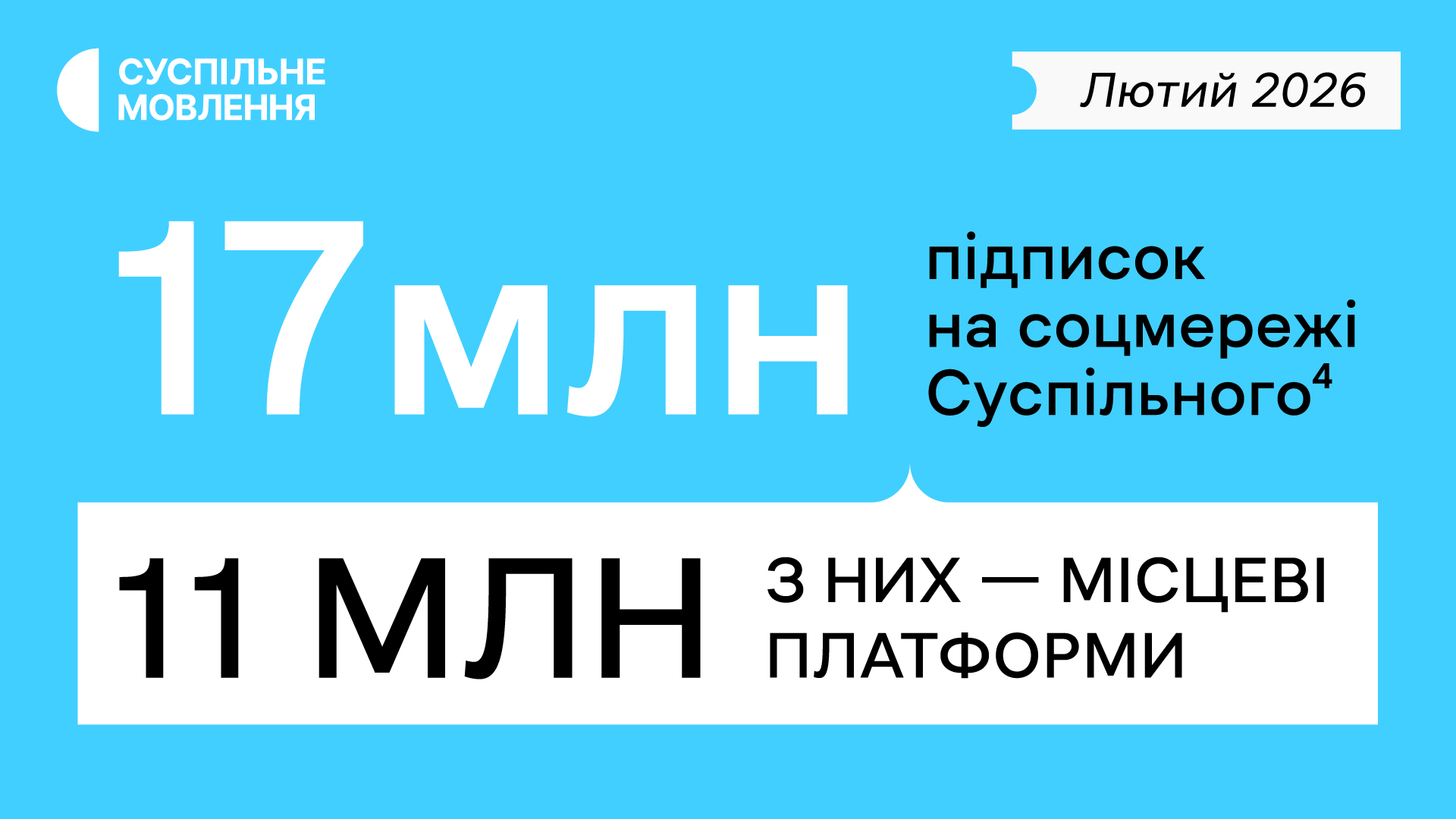 17 млн підписок на соцмережі Суспільного, з них 11 млн — місцеві платформи, лютий 2026