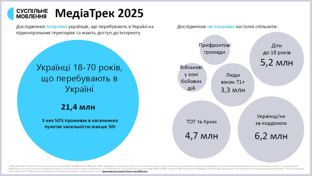 Дані дослідження Дані дослідження