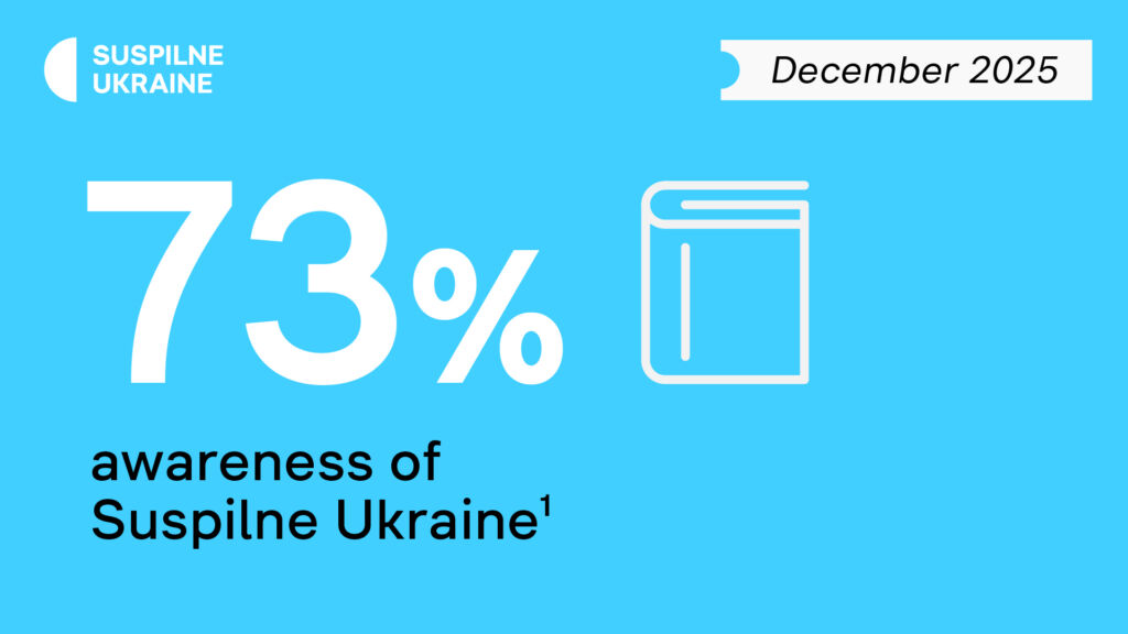 Infographic showing 73% awareness of Suspilne Ukraine in December 2025.