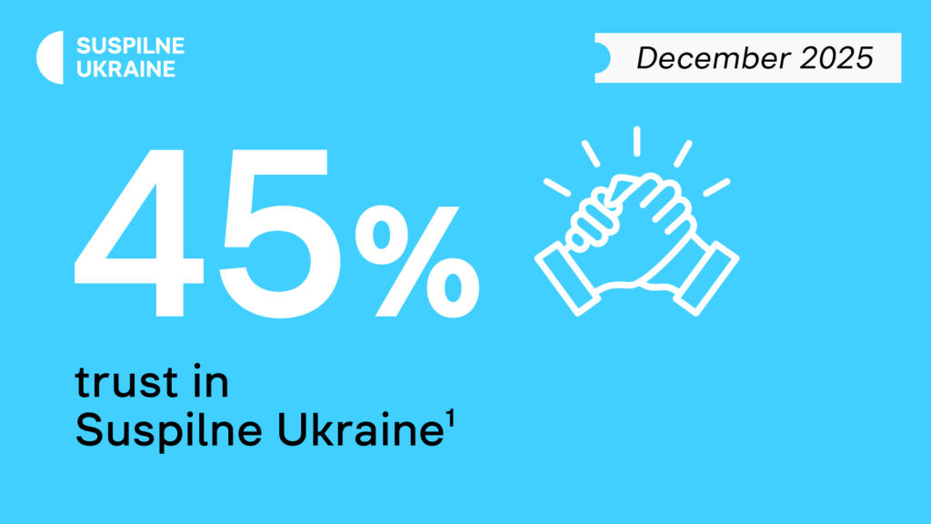 Infographic showing 45% trust in Suspilne Ukraine in December 2025.
