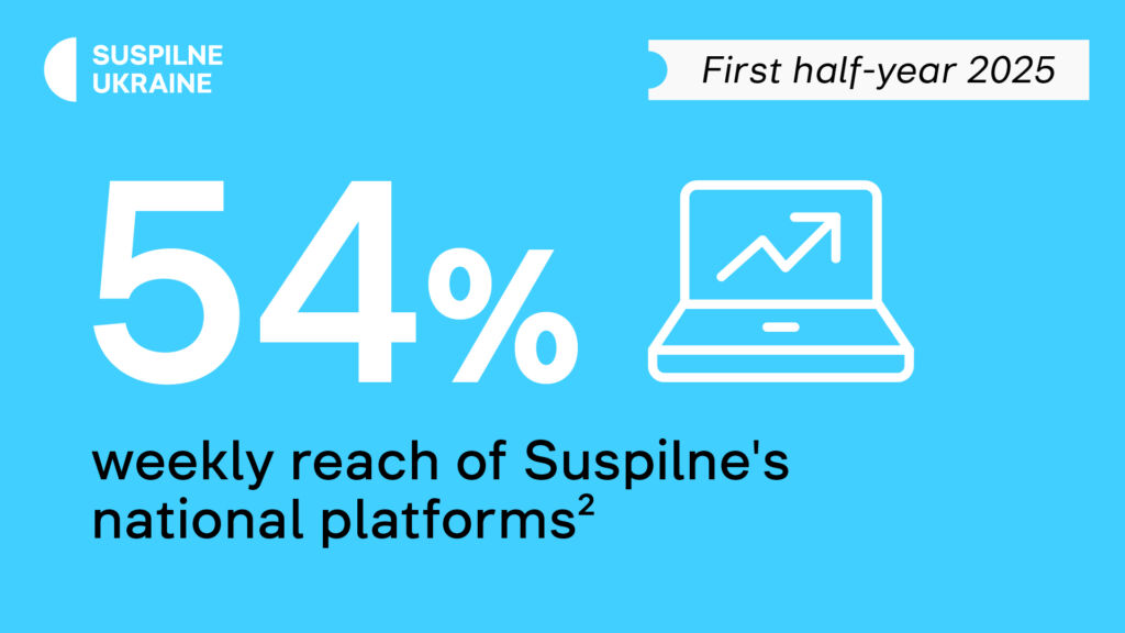 Infographic showing 54% weekly reach of Suspilne’s national platforms in the first half-year of 2025.
