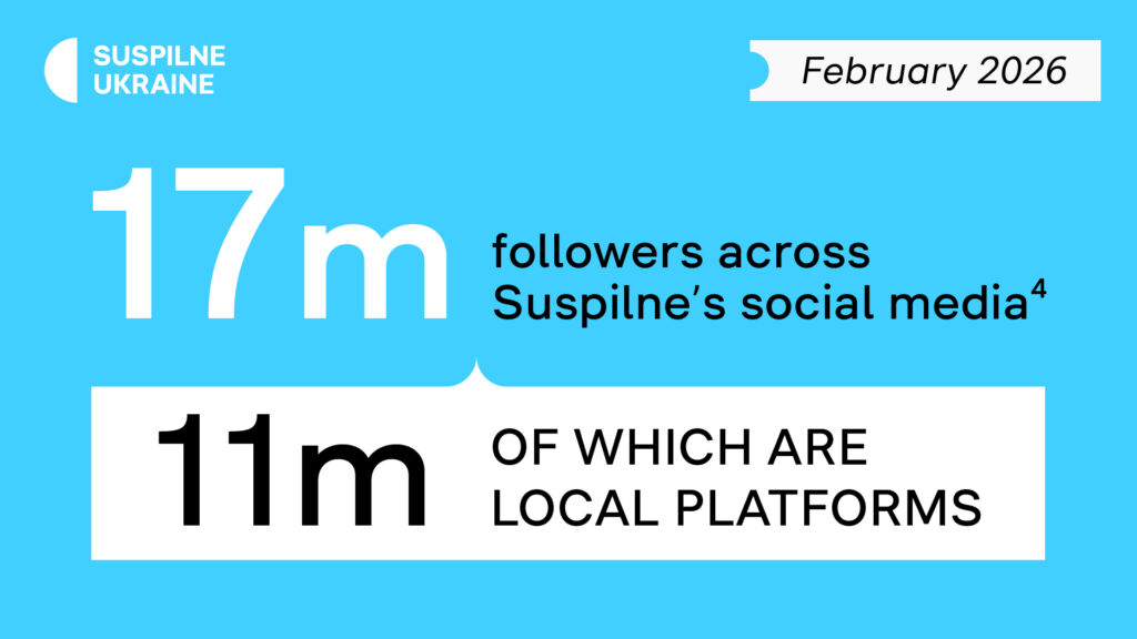 Infographic showing 17 million followers across Suspilne’s social media in February 2026, of which 11 million are local platforms.