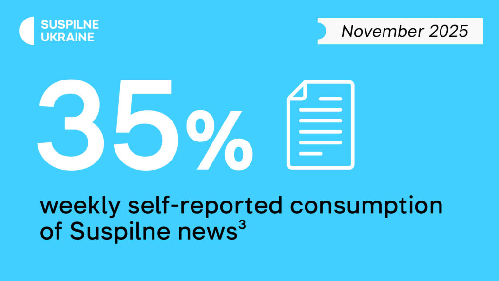 Infographic showing 35% weekly self-reported consumption of Suspilne news in November 2025.
