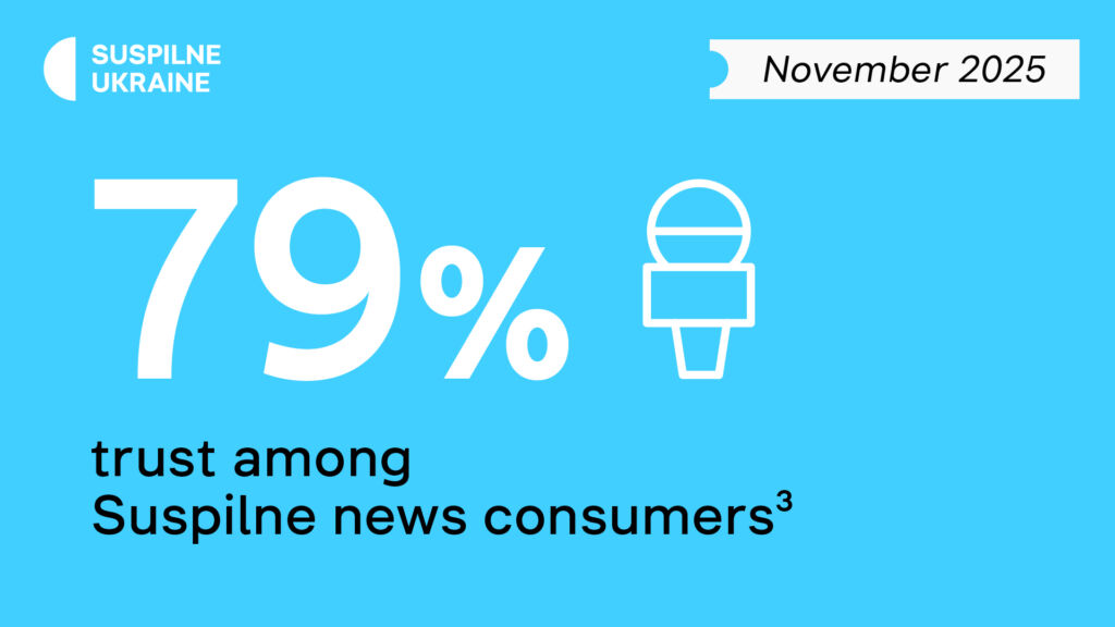 Infographic showing 79% trust among Suspilne news consumers in November 2025.