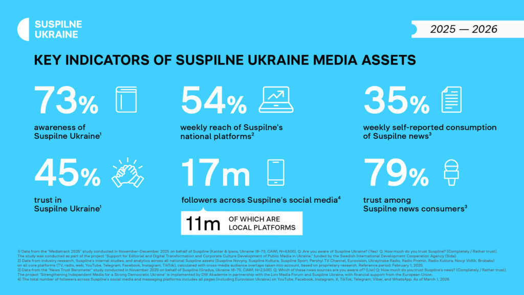 Infographic showing key indicators of Suspilne Ukraine media assets for 2025–2026: 73% awareness, 54% weekly reach, 35% weekly self-reported news consumption, 45% trust, 17 million social media followers, and 79% trust among news consumers.