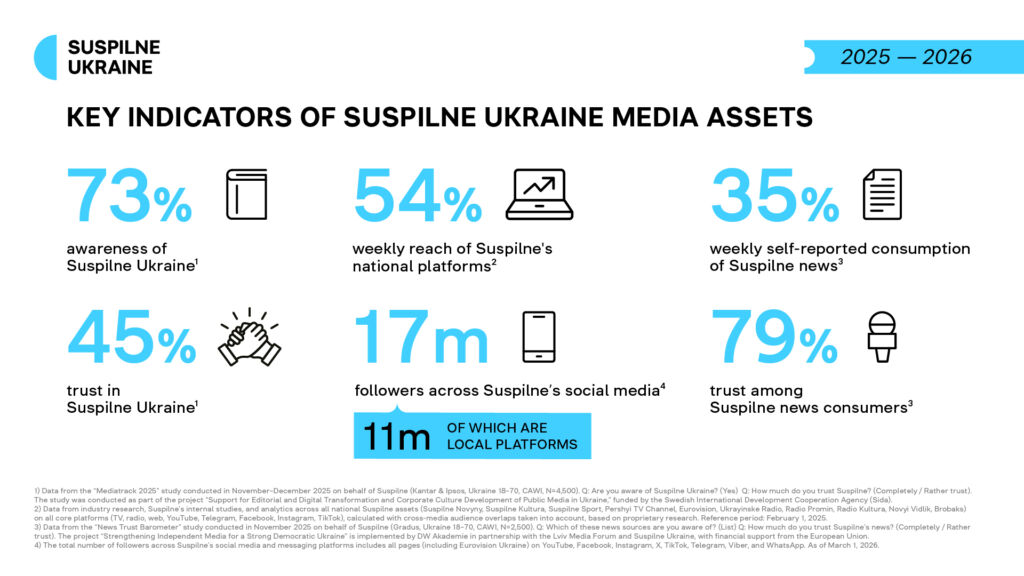 Infographic showing key indicators of Suspilne Ukraine media assets for 2025–2026: 73% awareness, 54% weekly reach of national platforms, 35% weekly self-reported news consumption, 45% trust, 17 million social media followers, and 79% trust among news consumers.
