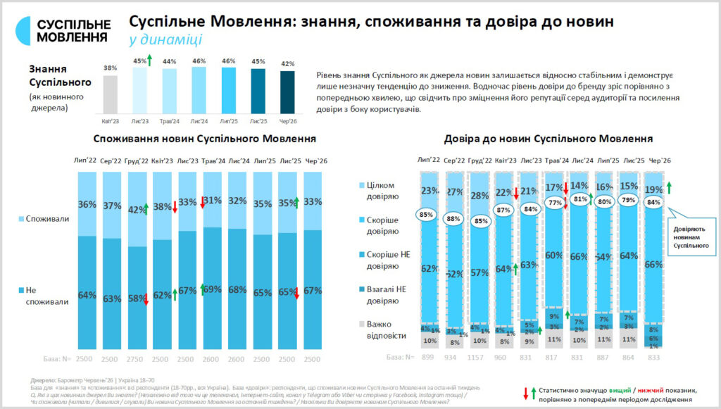 Знання, споживання та довіра до новин Суспільного Мовлення Знання, споживання та довіра до новин Суспільного Мовлення