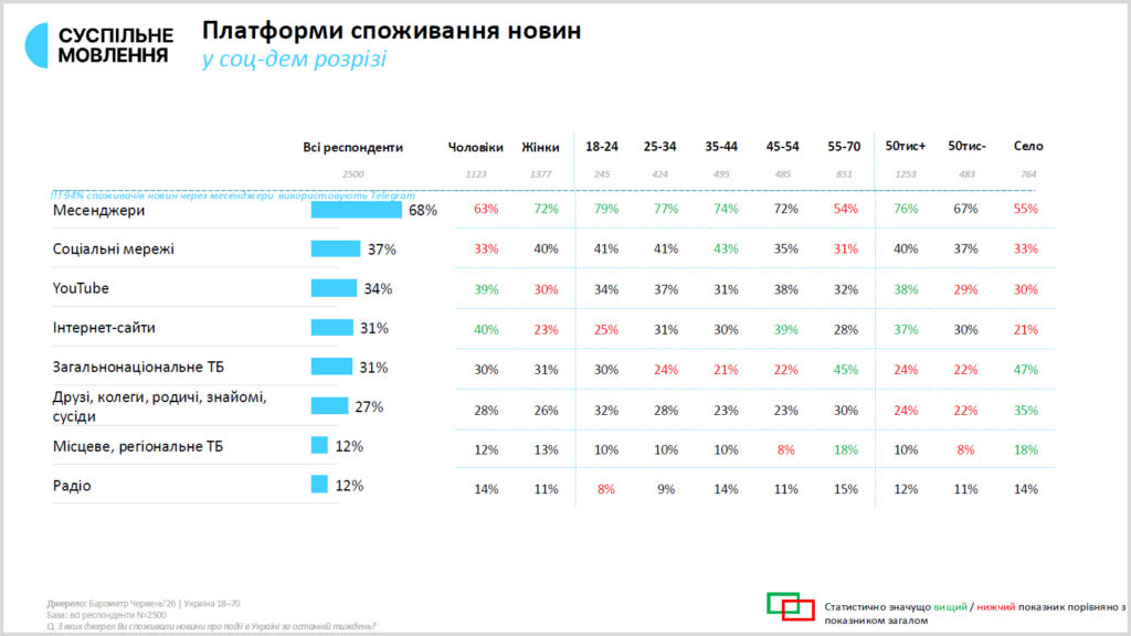 Платформи споживання новин Суспільного Платформи споживання новин Суспільного